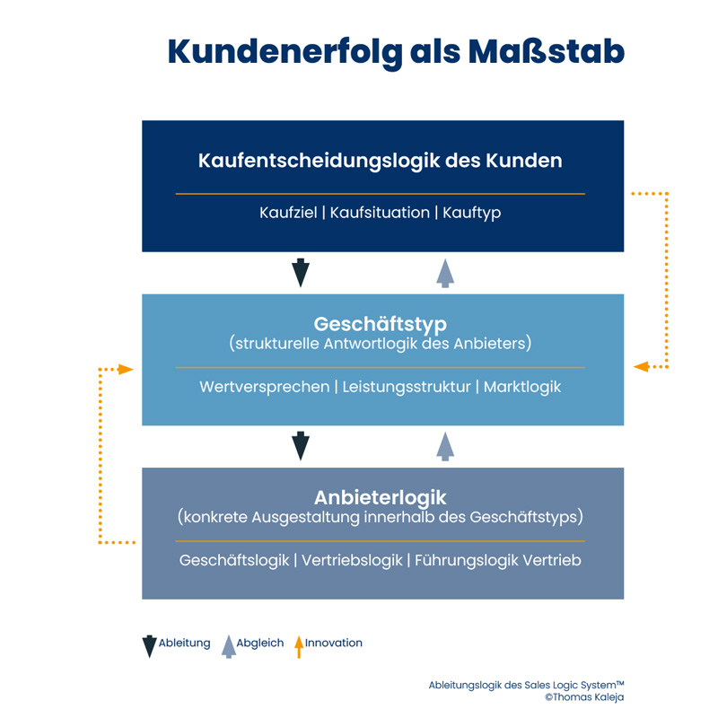 Denkmodell "Die Ableitungslogik des Sales Logic System"