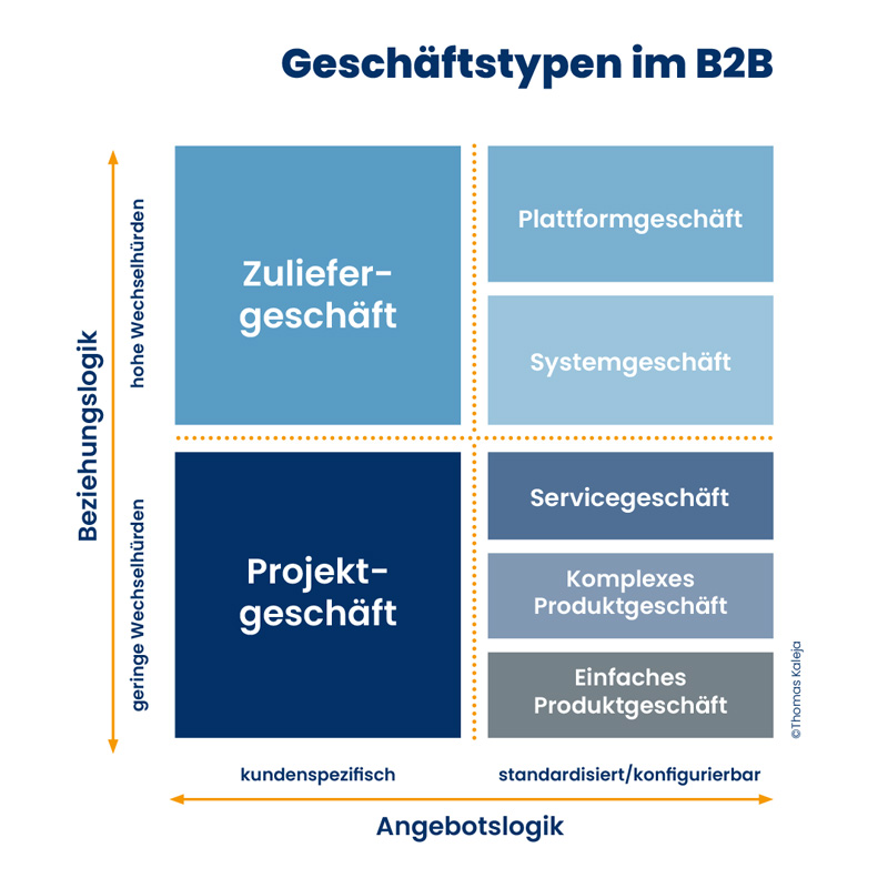 Geschäftstypen im B2B als Ordnungsrahmen