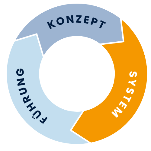 2 Tagesseminar "Kundenorientierte Vertriebsprozesse"