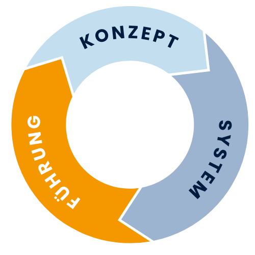 2 Tagesseminar "Professionelle Vertriebsführung"