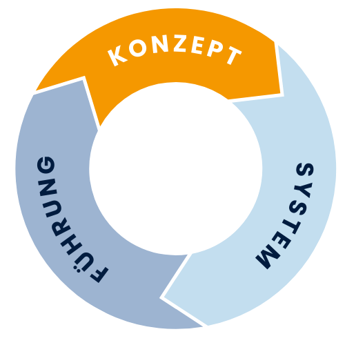 2 Tagesseminar "Marktorientiertes Vertriebskonzept"