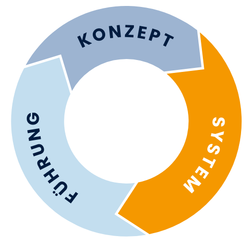 2 Tagesseminar "Kundenorientierte Vertriebsprozesse"